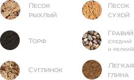 Типы грунта для - Ленточный фундамент